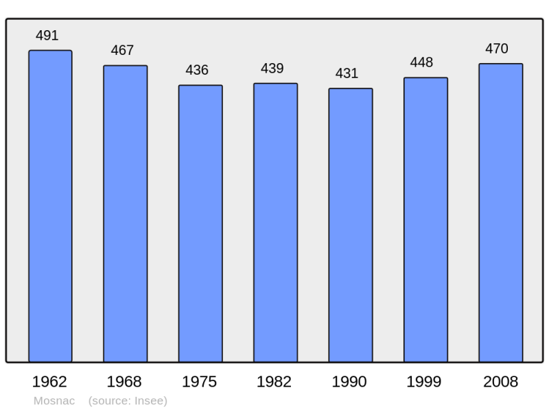 Soubor:Population - Municipality code 17250.png