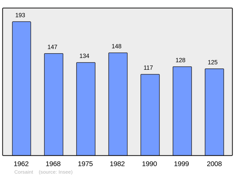 Soubor:Population - Municipality code 21199.png
