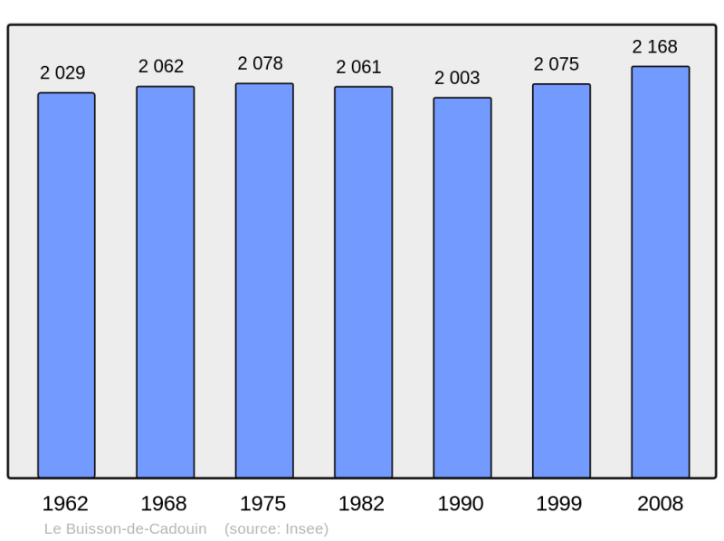 Soubor:Population - Municipality code 24068.png