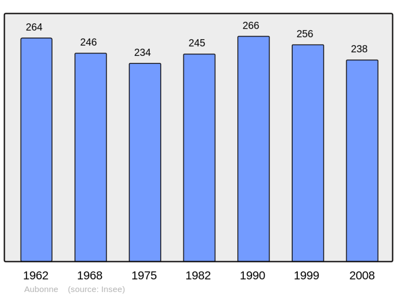 Soubor:Population - Municipality code 25029.png