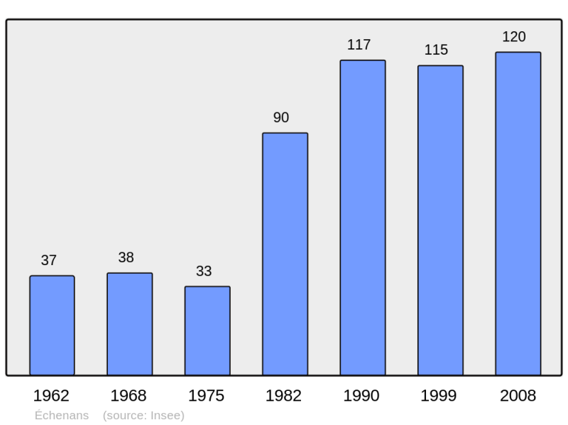 Soubor:Population - Municipality code 25210.png