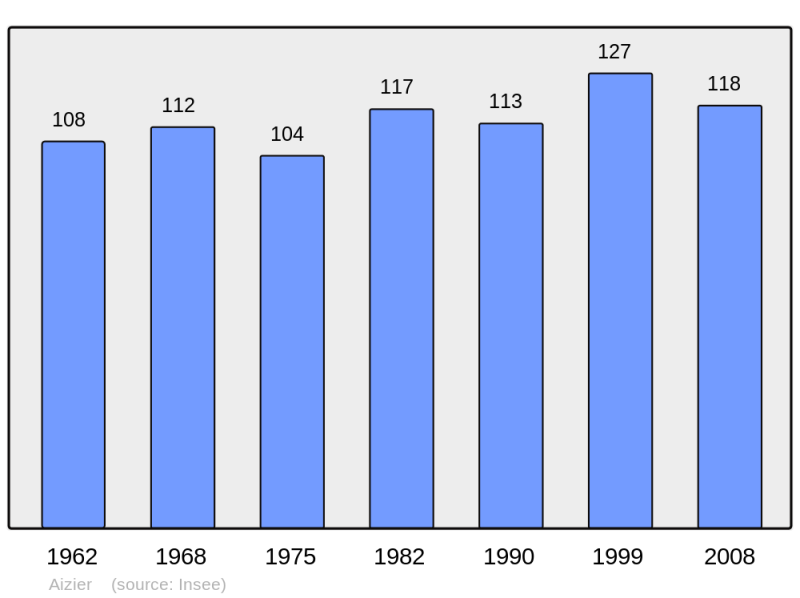 Soubor:Population - Municipality code 27006.png