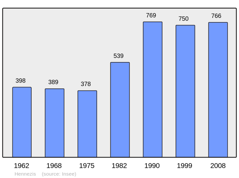 Soubor:Population - Municipality code 27329.png