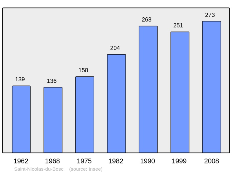Soubor:Population - Municipality code 27574.png