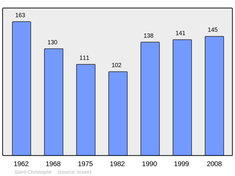 Soubor:Population - Municipality code 28329.png