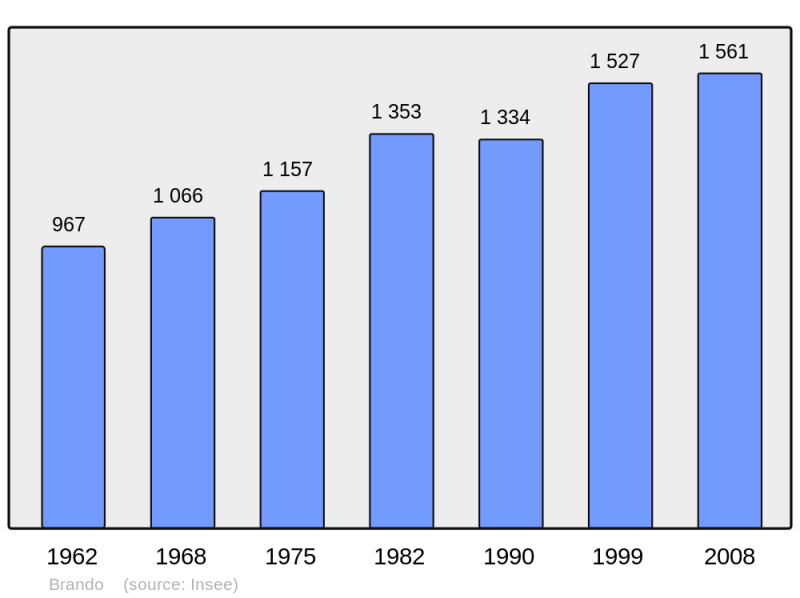 Soubor:Population - Municipality code 2B043.png