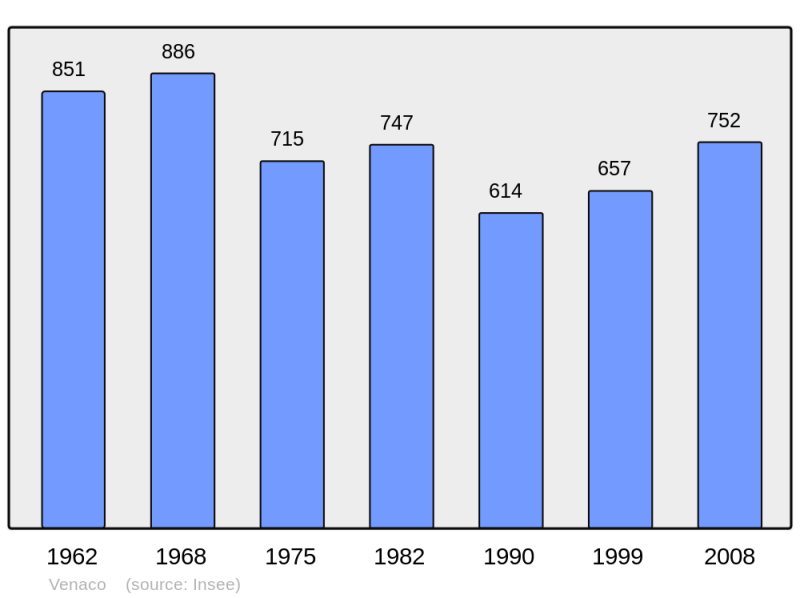 Soubor:Population - Municipality code 2B341.png