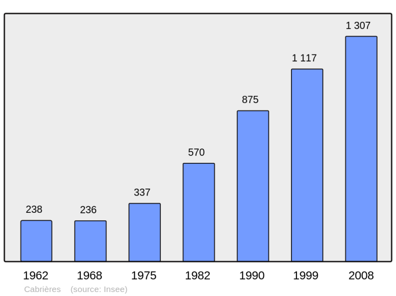 Soubor:Population - Municipality code 30057.png