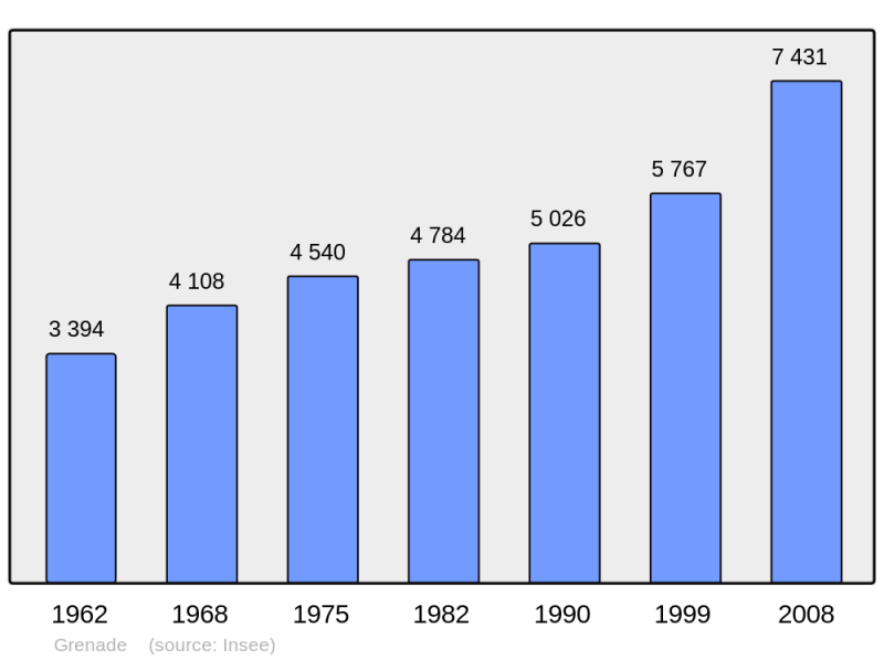 Soubor:Population - Municipality code 31232.png