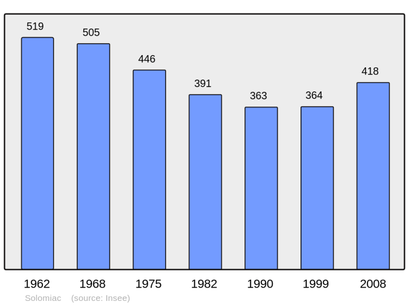 Soubor:Population - Municipality code 32436.png