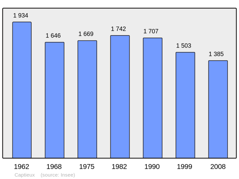 Soubor:Population - Municipality code 33095.png