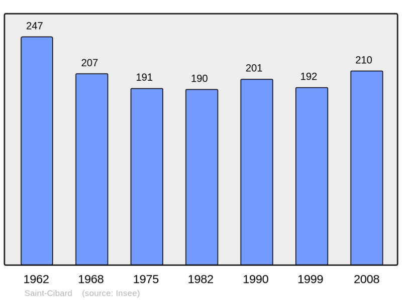 Soubor:Population - Municipality code 33386.png