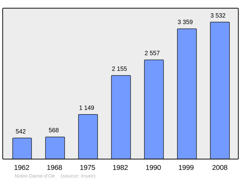 Soubor:Population - Municipality code 37172.png