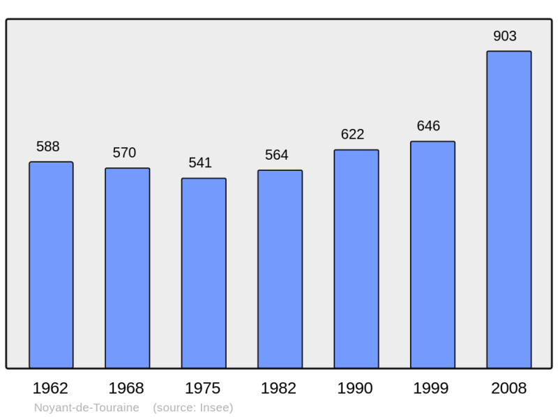 Soubor:Population - Municipality code 37176.png