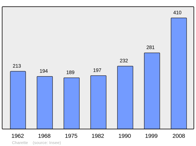 Soubor:Population - Municipality code 38083.png