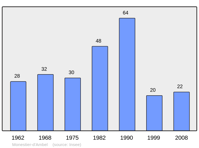 Soubor:Population - Municipality code 38241.png