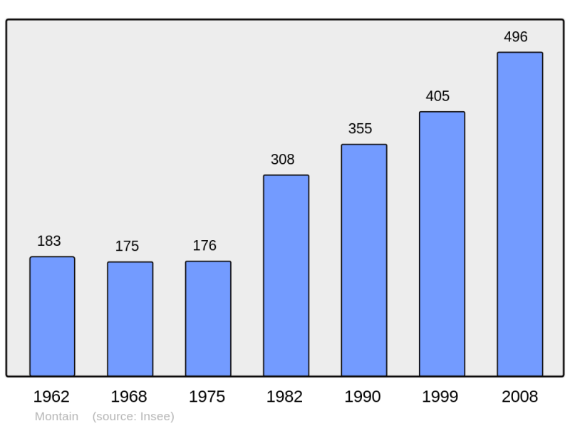 Soubor:Population - Municipality code 39349.png