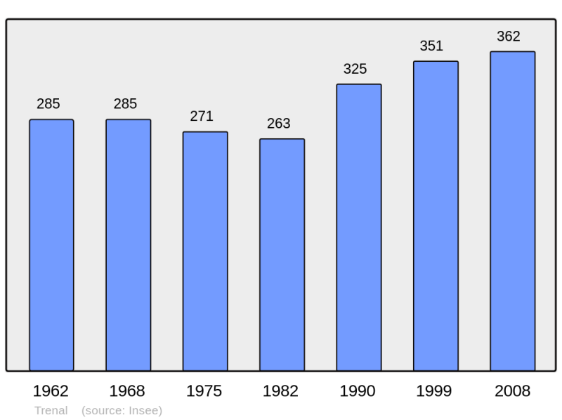 Soubor:Population - Municipality code 39537.png