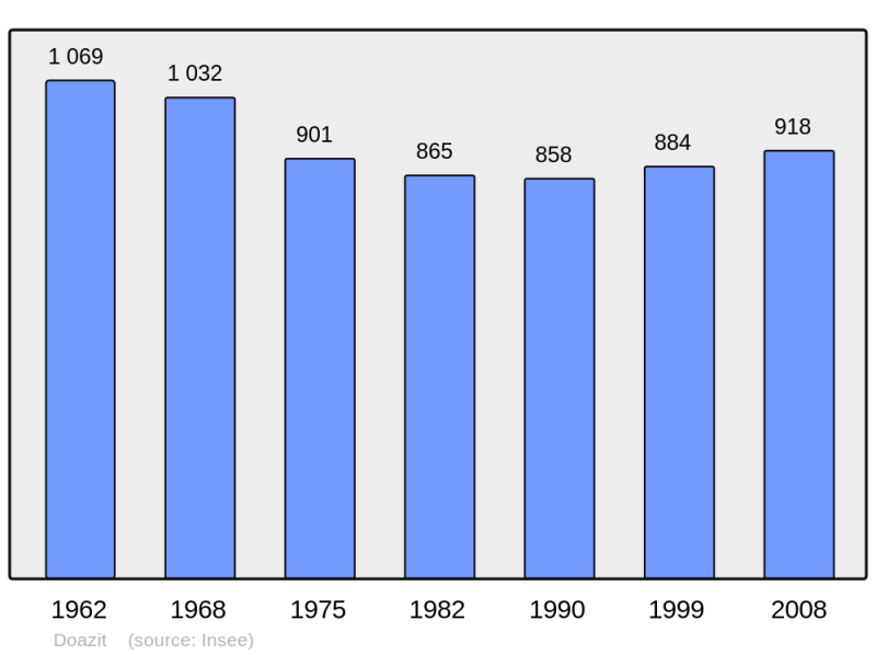 Soubor:Population - Municipality code 40089.png