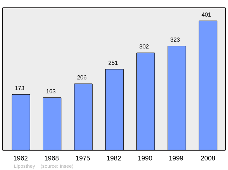 Soubor:Population - Municipality code 40156.png