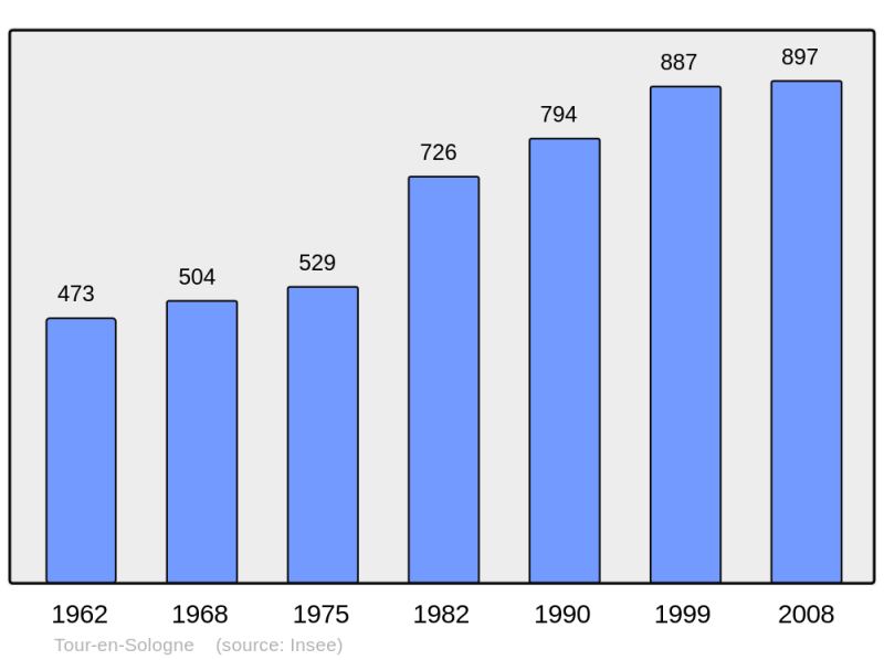 Soubor:Population - Municipality code 41262.png