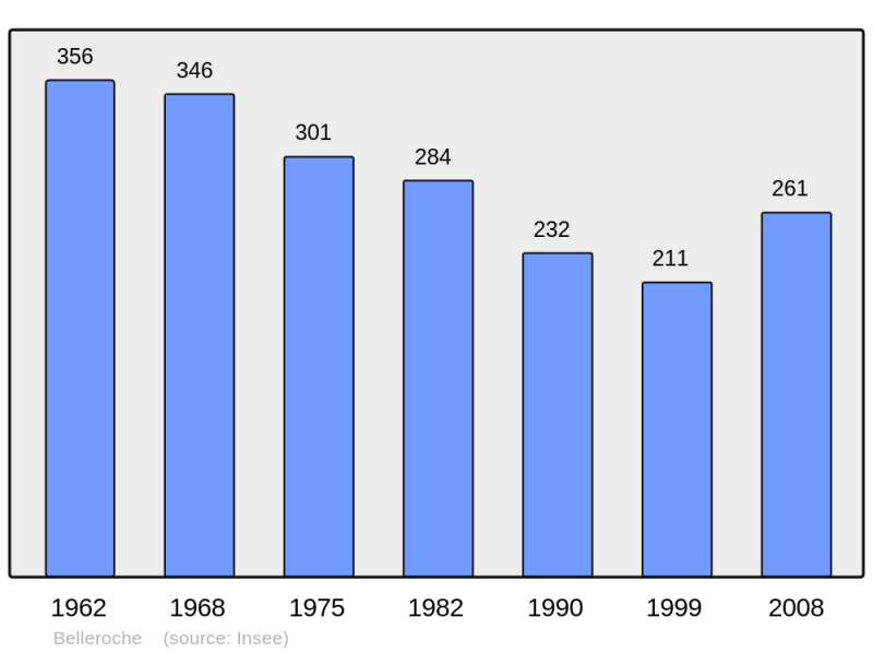Soubor:Population - Municipality code 42014.png