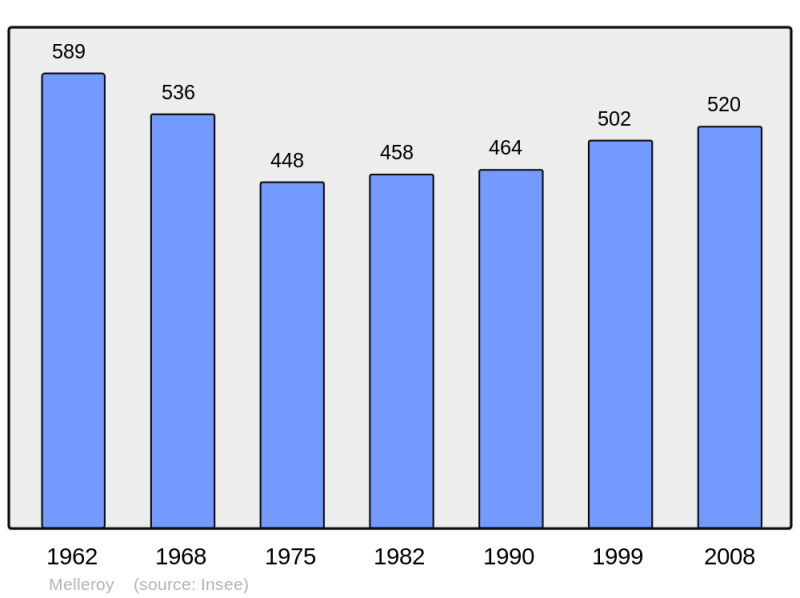 Soubor:Population - Municipality code 45199.png