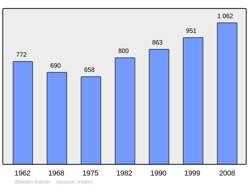 Soubor:Population - Municipality code 49029.png