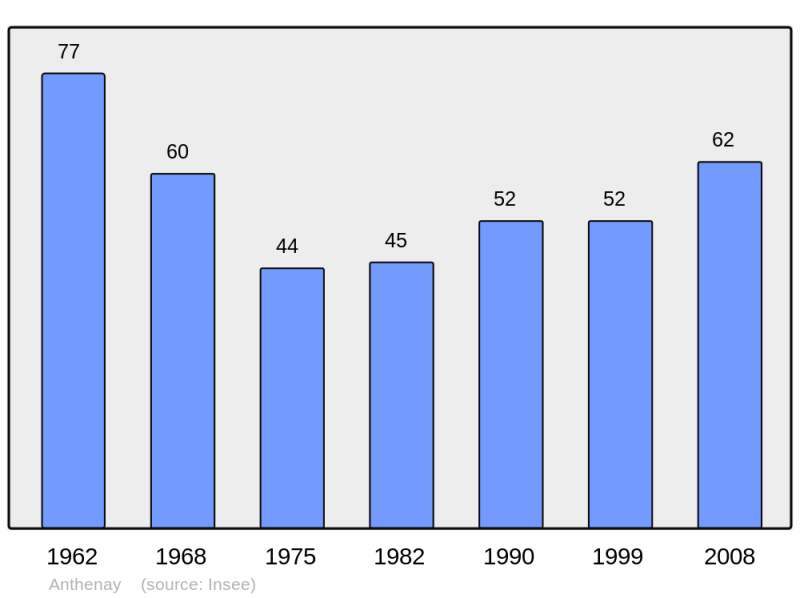 Soubor:Population - Municipality code 51012.png
