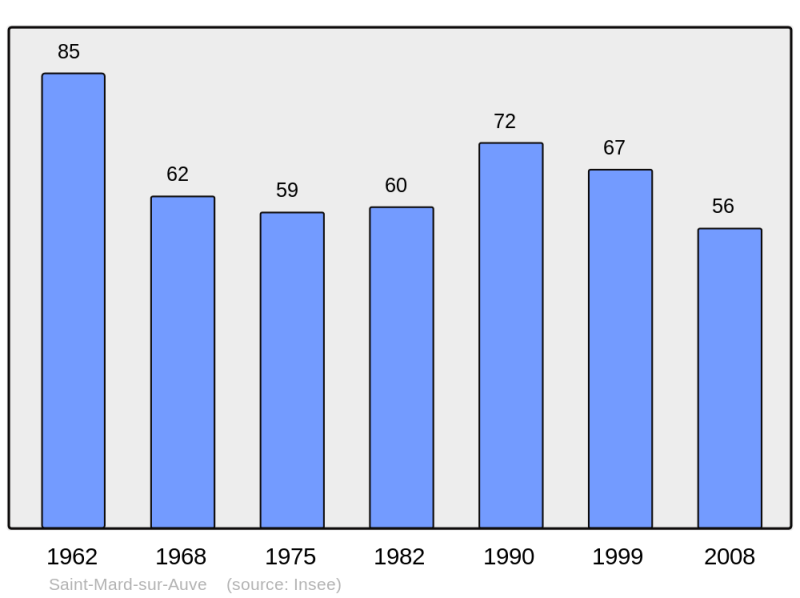 Soubor:Population - Municipality code 51498.png