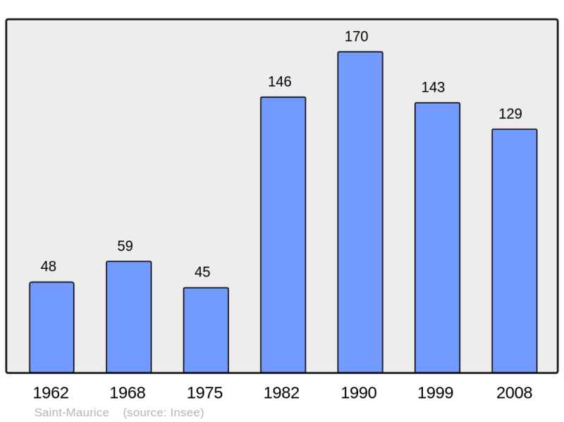 Soubor:Population - Municipality code 52453.png
