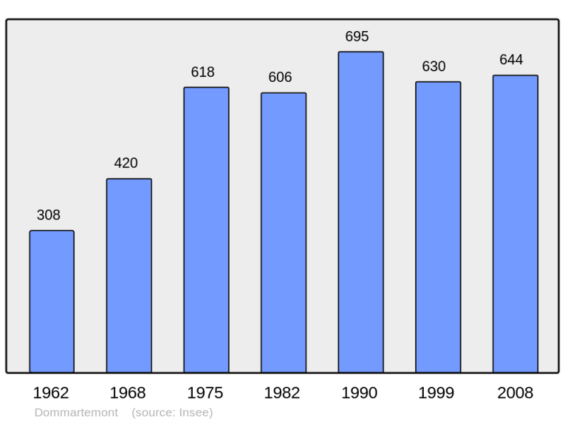 Soubor:Population - Municipality code 54165.png