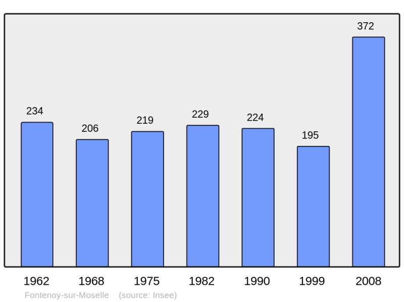 Soubor:Population - Municipality code 54202.png