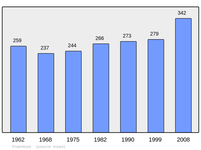 Soubor:Population - Municipality code 54206.png