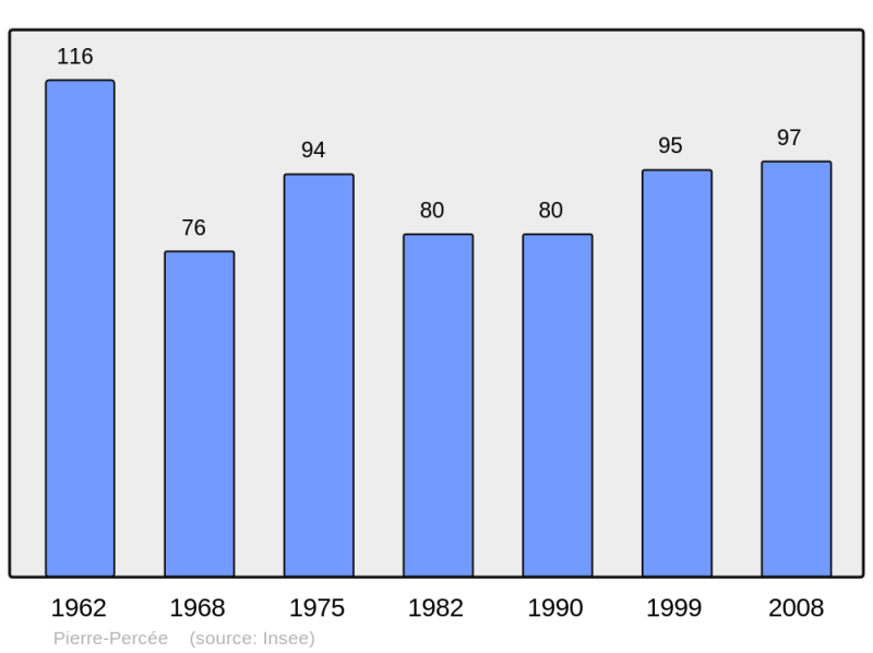 Soubor:Population - Municipality code 54427.png