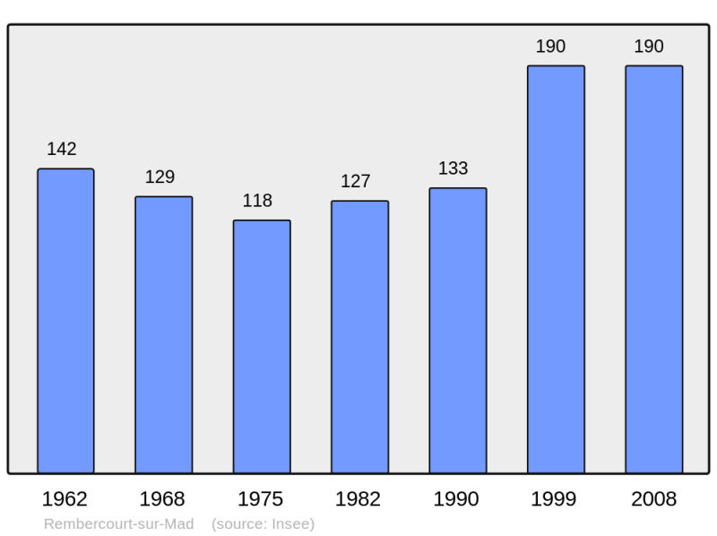 Soubor:Population - Municipality code 54453.png
