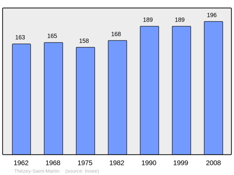 Soubor:Population - Municipality code 54517.png