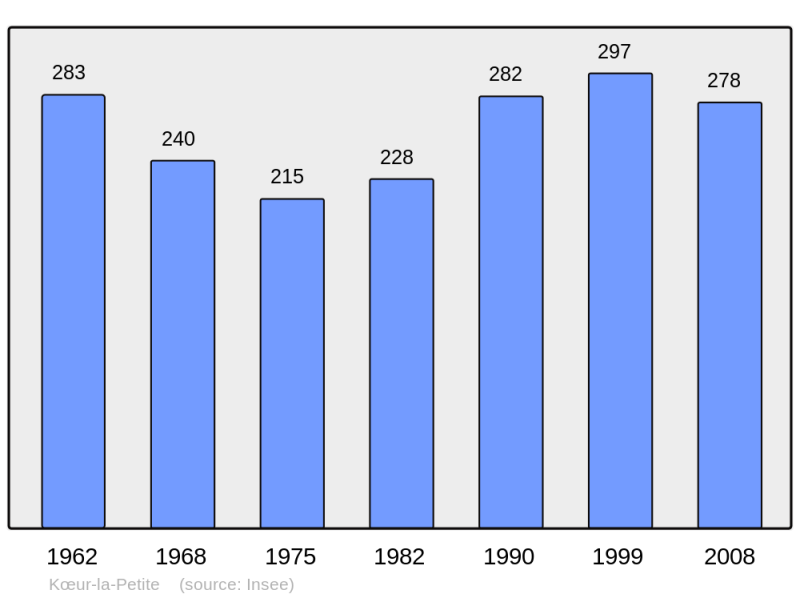 Soubor:Population - Municipality code 55264.png
