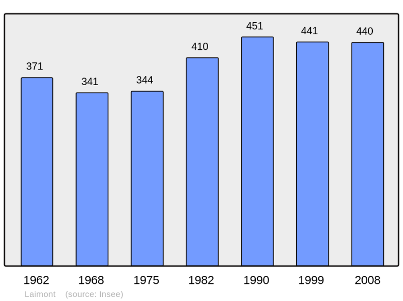 Soubor:Population - Municipality code 55272.png