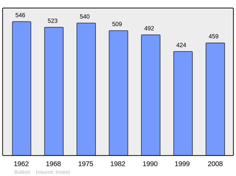 Soubor:Population - Municipality code 56027.png