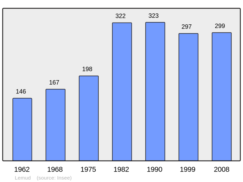 Soubor:Population - Municipality code 57392.png
