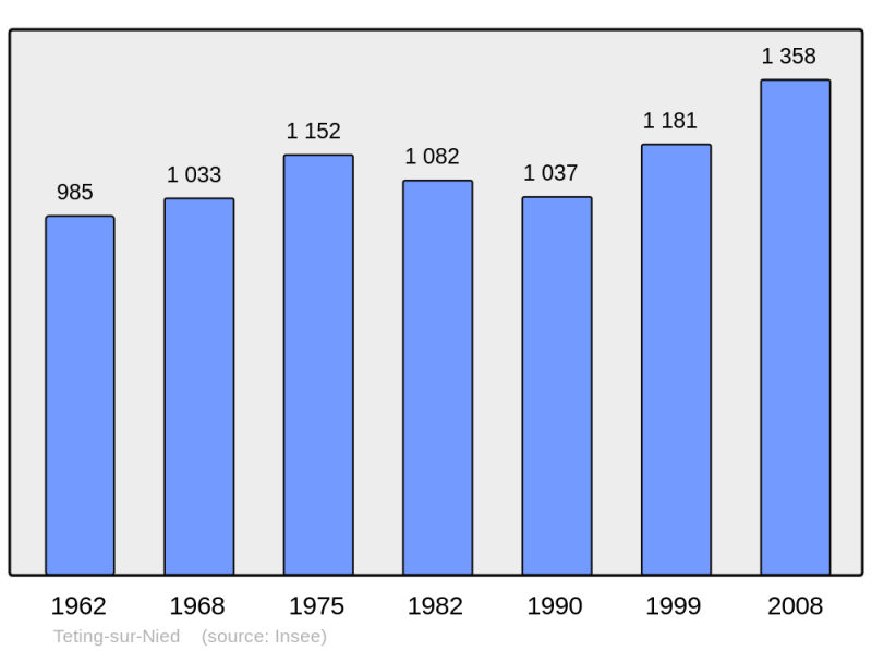 Soubor:Population - Municipality code 57668.png