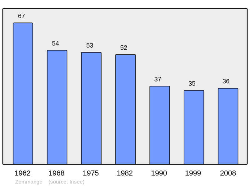 Soubor:Population - Municipality code 57763.png