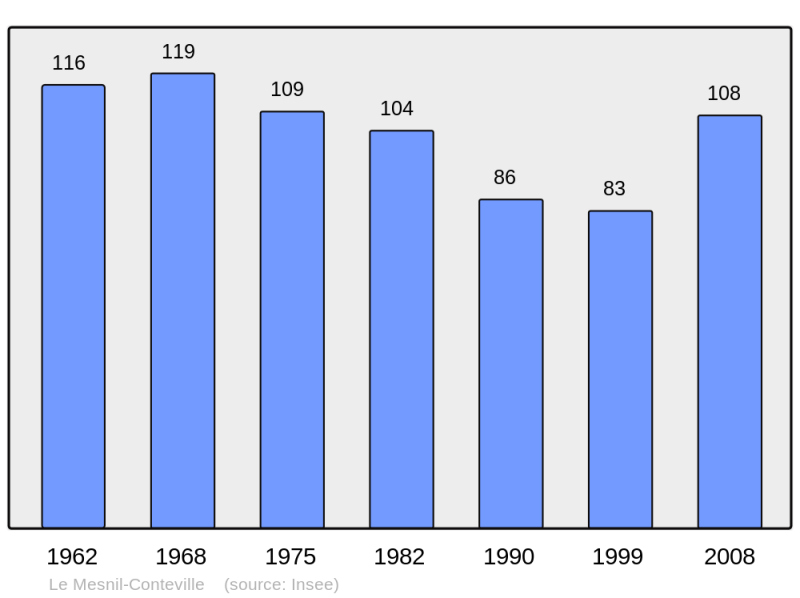 Soubor:Population - Municipality code 60397.png