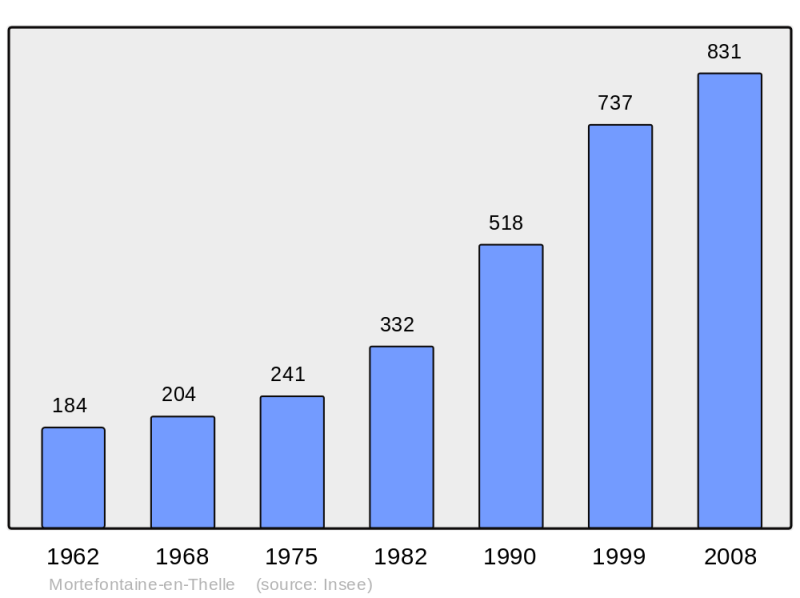 Soubor:Population - Municipality code 60433.png