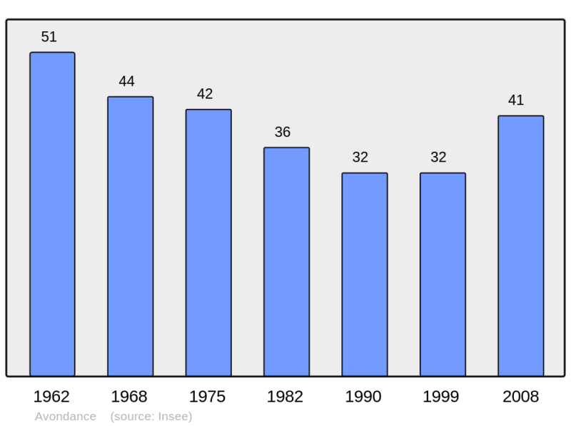 Soubor:Population - Municipality code 62066.png