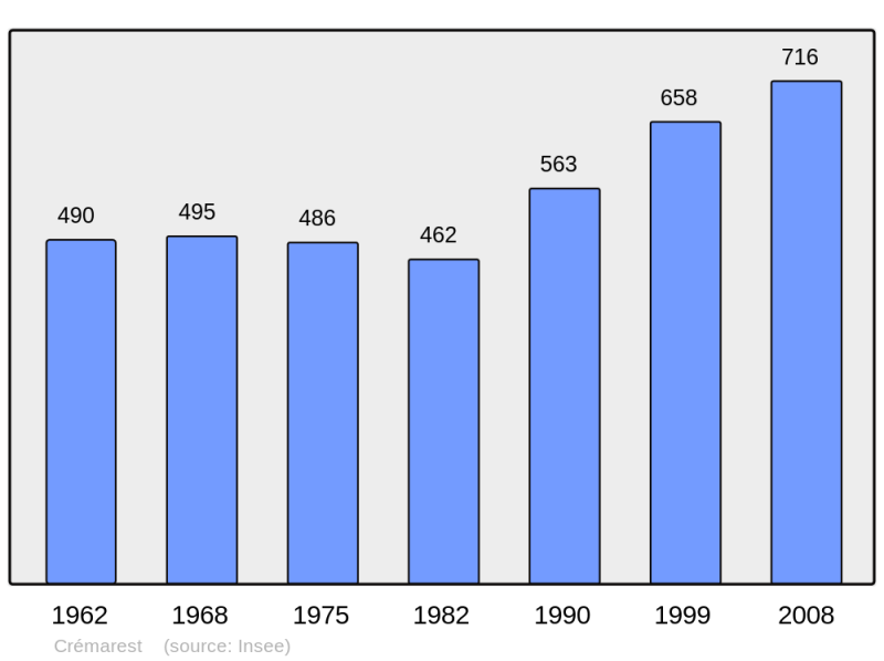 Soubor:Population - Municipality code 62255.png
