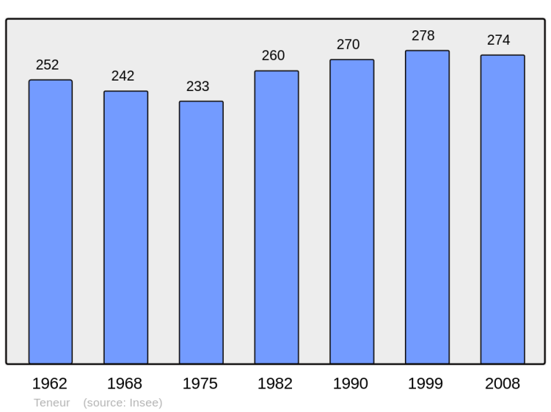 Soubor:Population - Municipality code 62808.png