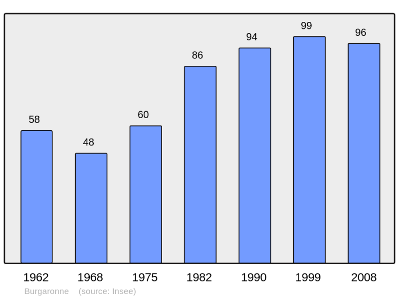 Soubor:Population - Municipality code 64151.png