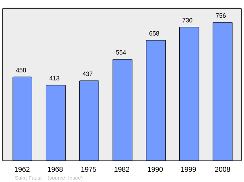Soubor:Population - Municipality code 64478.png